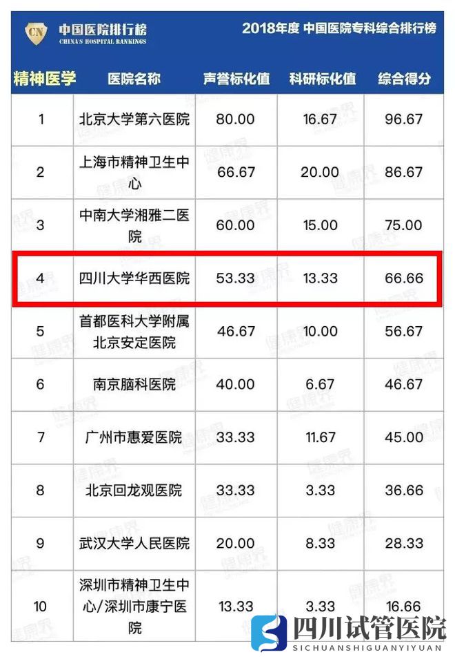 最新中國醫院排行榜發布,四川這些醫院、專科上榜(圖11)